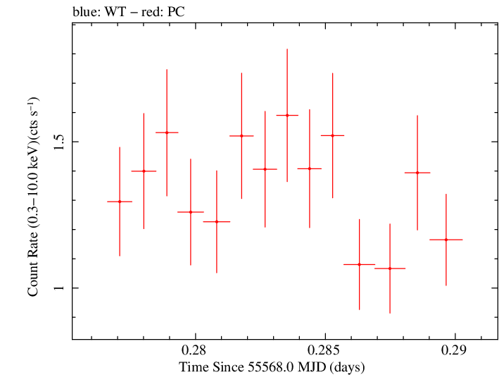 Swift light curve for Observation ID 00035030197