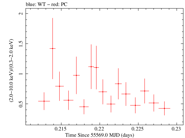 Swift hardness ratio for Observation ID 00035030198