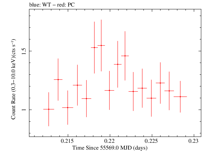 Swift light curve for Observation ID 00035030198