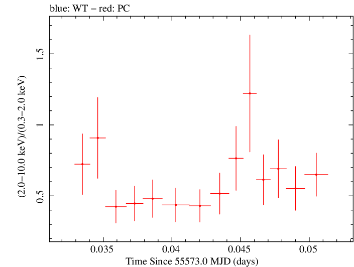 Swift hardness ratio for Observation ID 00035030199
