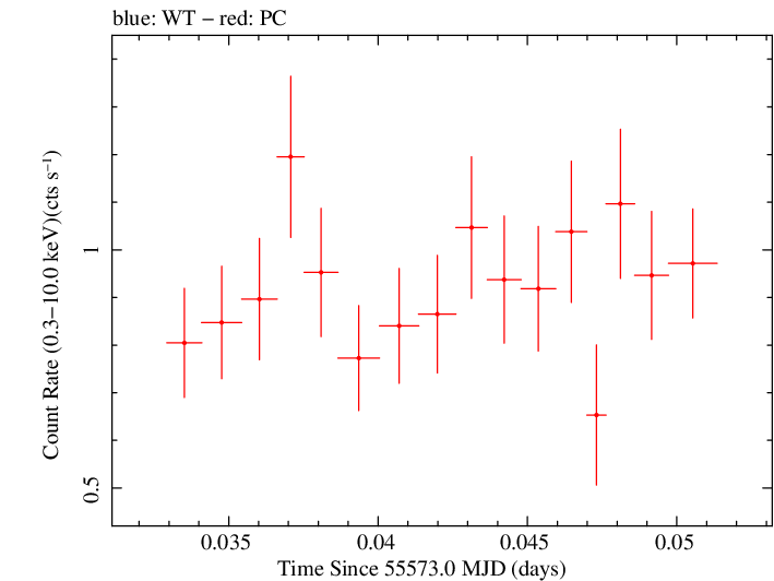 Swift light curve for Observation ID 00035030199