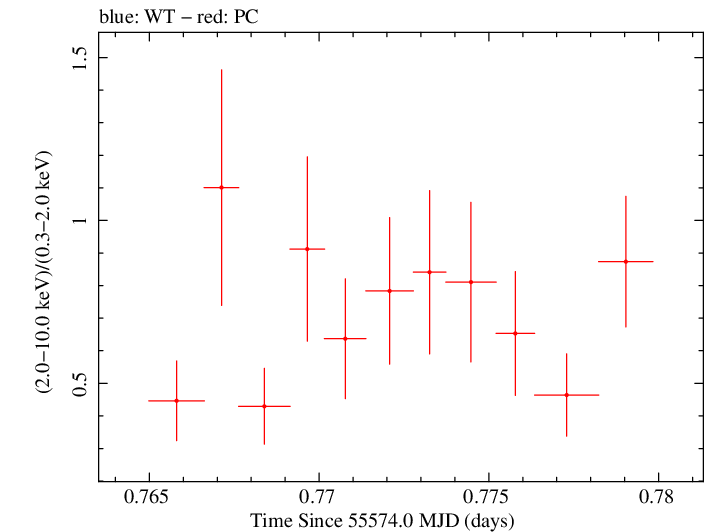 Swift hardness ratio for Observation ID 00035030200