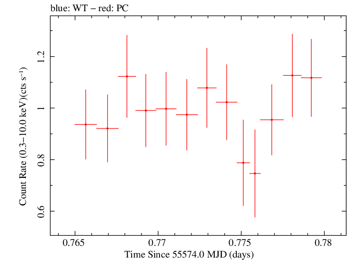 Swift light curve for Observation ID 00035030200