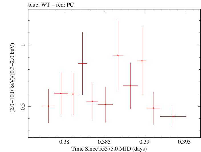 Swift hardness ratio for Observation ID 00035030201