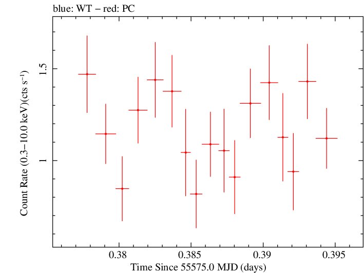Swift light curve for Observation ID 00035030201