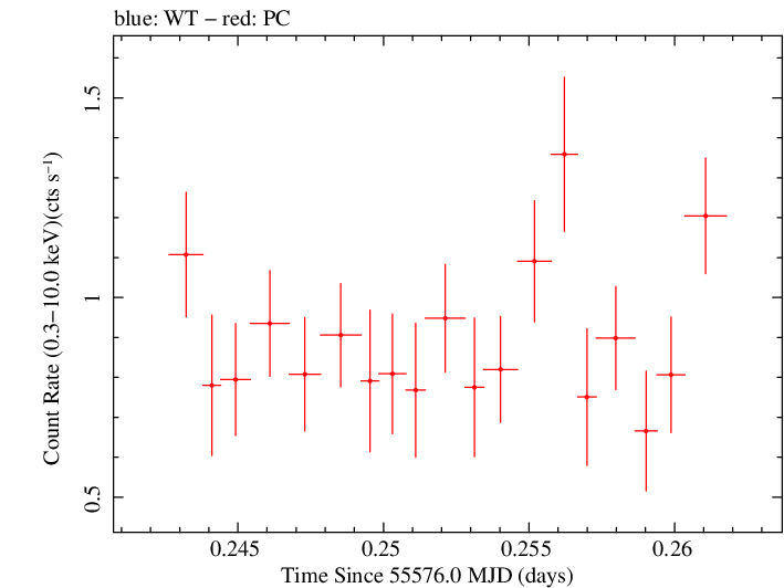 Swift light curve for Observation ID 00035030202