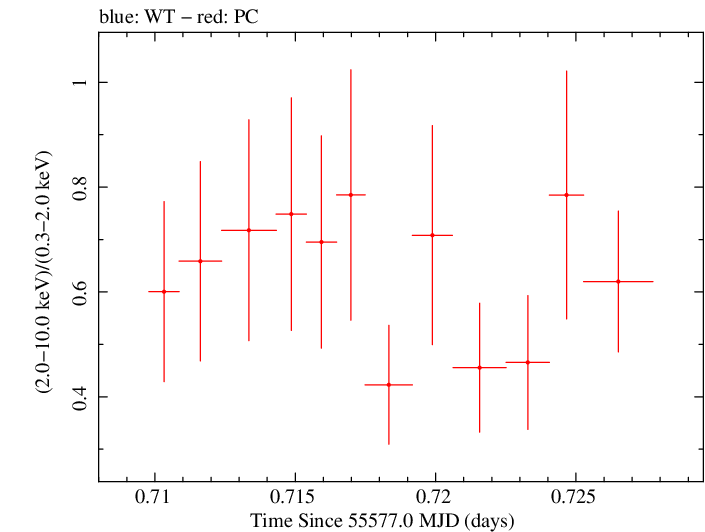 Swift hardness ratio for Observation ID 00035030203