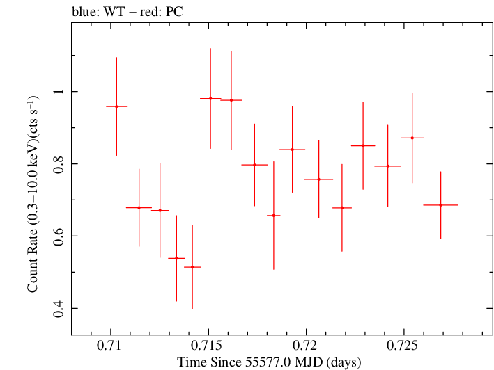 Swift light curve for Observation ID 00035030203