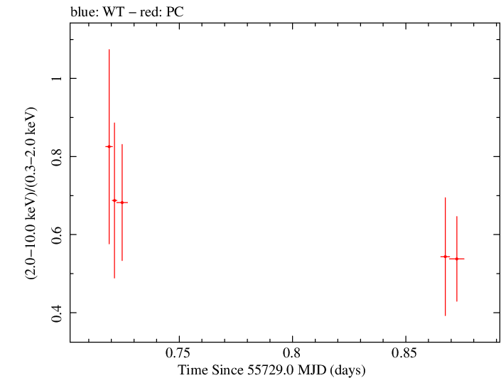 Swift hardness ratio for Observation ID 00035030204