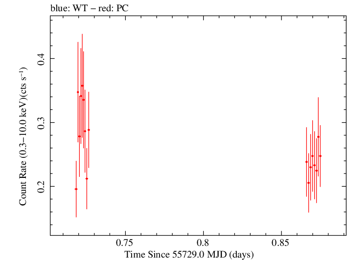 Swift light curve for Observation ID 00035030204