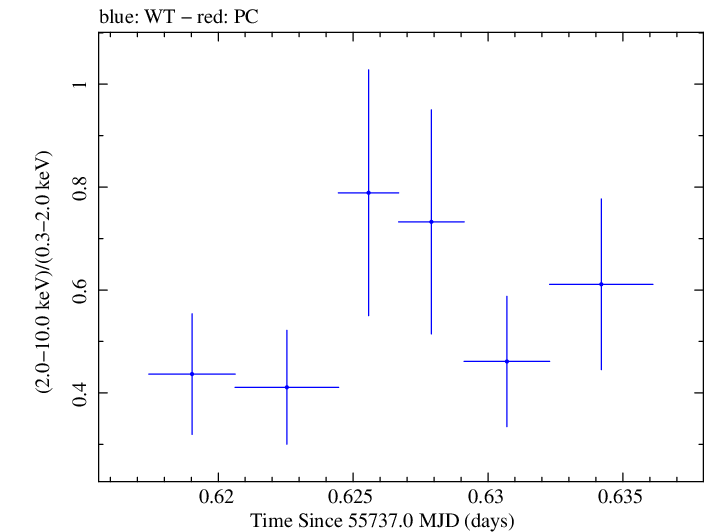 Swift hardness ratio for Observation ID 00035030205