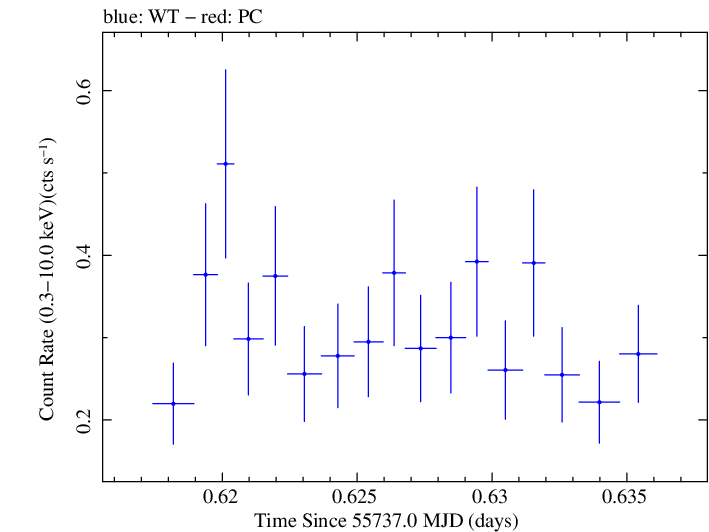 Swift light curve for Observation ID 00035030205