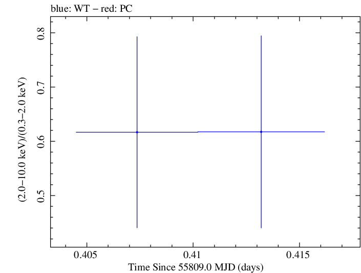 Swift hardness ratio for Observation ID 00035030206