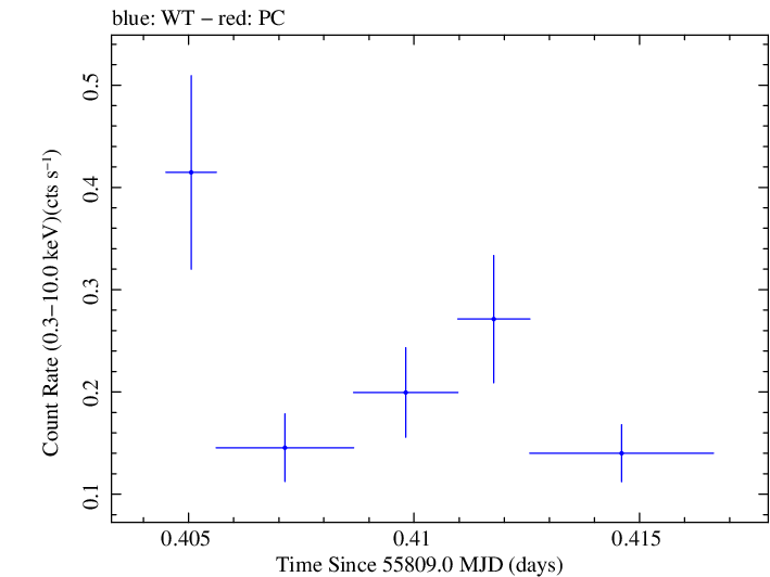 Swift light curve for Observation ID 00035030206