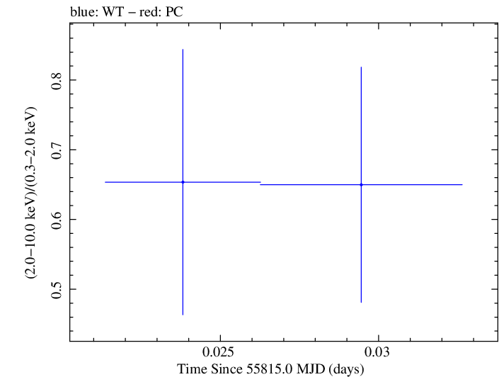 Swift hardness ratio for Observation ID 00035030207