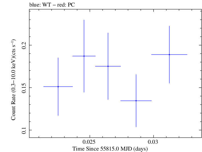 Swift light curve for Observation ID 00035030207