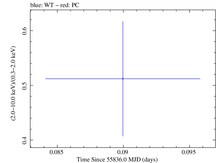 Swift hardness ratio for Observation ID 00035030208