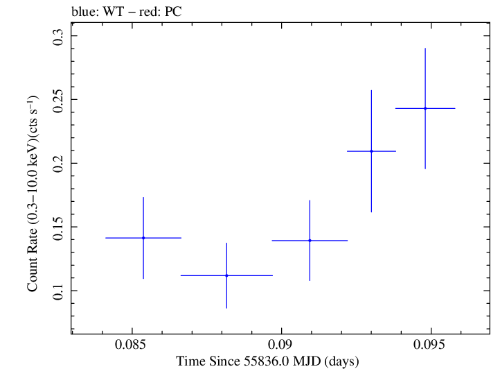 Swift light curve for Observation ID 00035030208