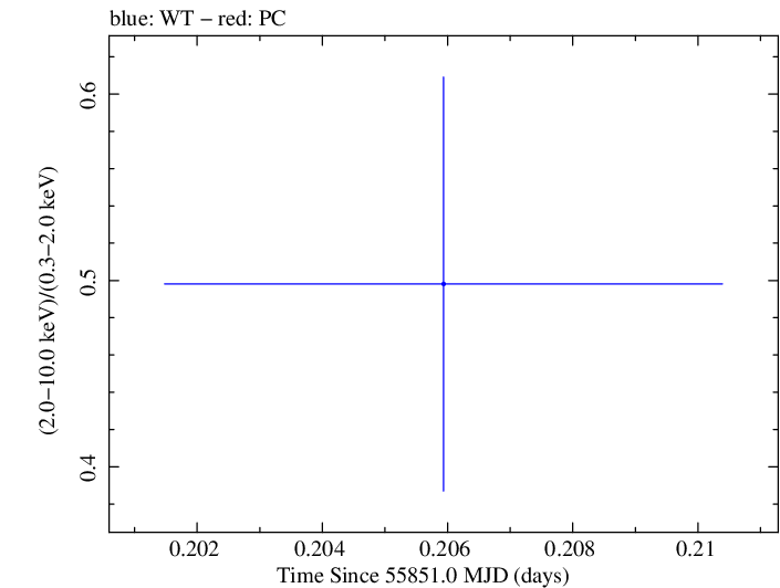 Swift hardness ratio for Observation ID 00035030209