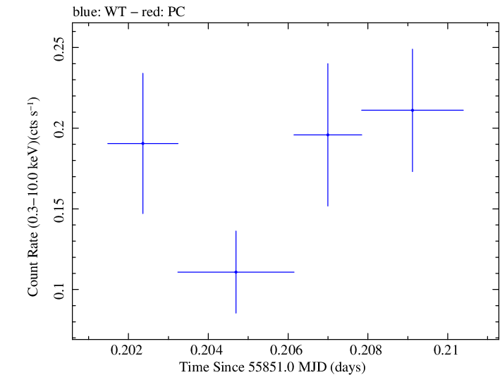 Swift light curve for Observation ID 00035030209