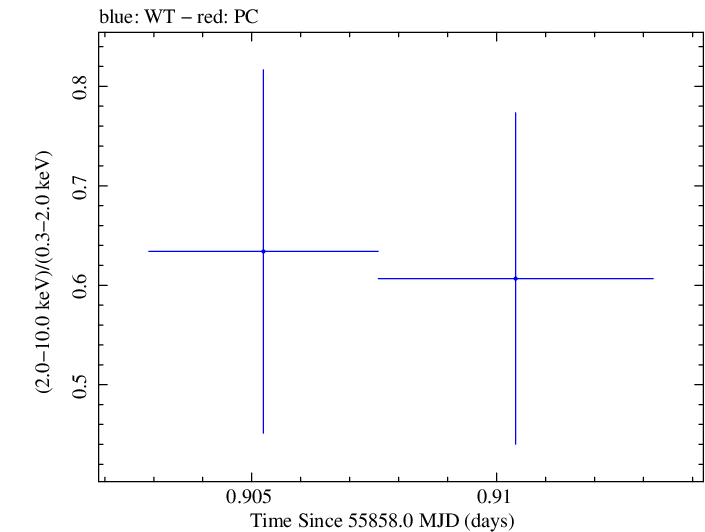 Swift hardness ratio for Observation ID 00035030210
