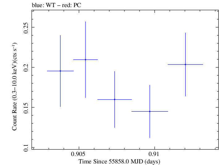Swift light curve for Observation ID 00035030210