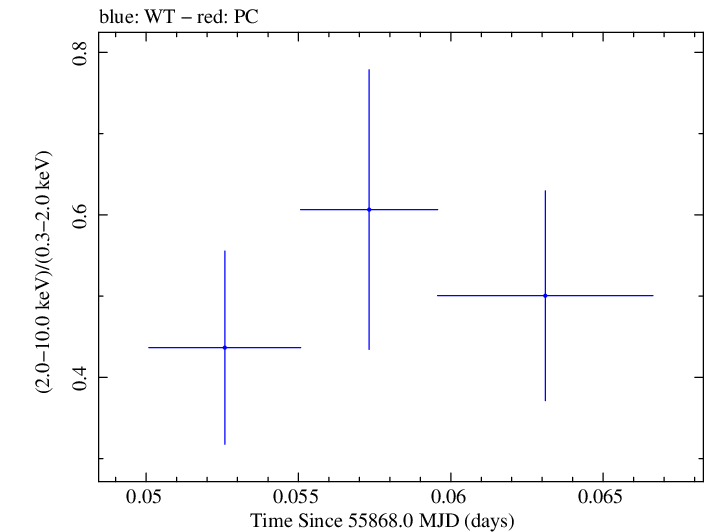 Swift hardness ratio for Observation ID 00035030212