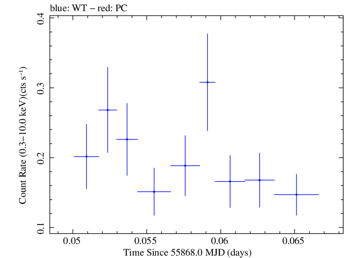 Swift light curve for Observation ID 00035030212