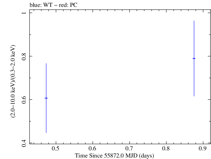 Swift hardness ratio for Observation ID 00035030213