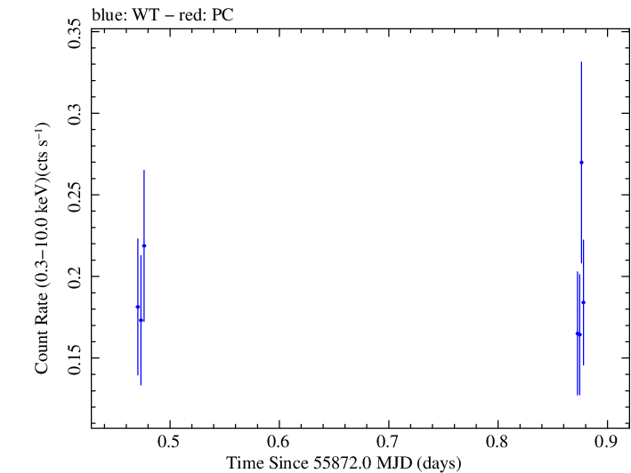 Swift light curve for Observation ID 00035030213