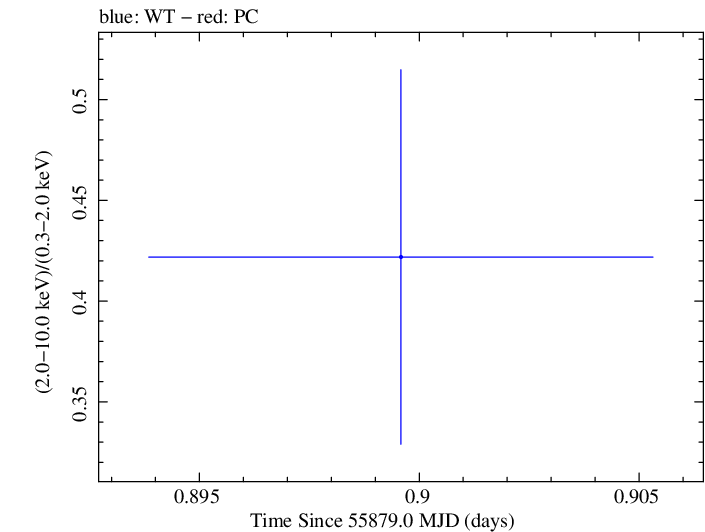 Swift hardness ratio for Observation ID 00035030214