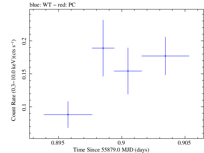 Swift light curve for Observation ID 00035030214