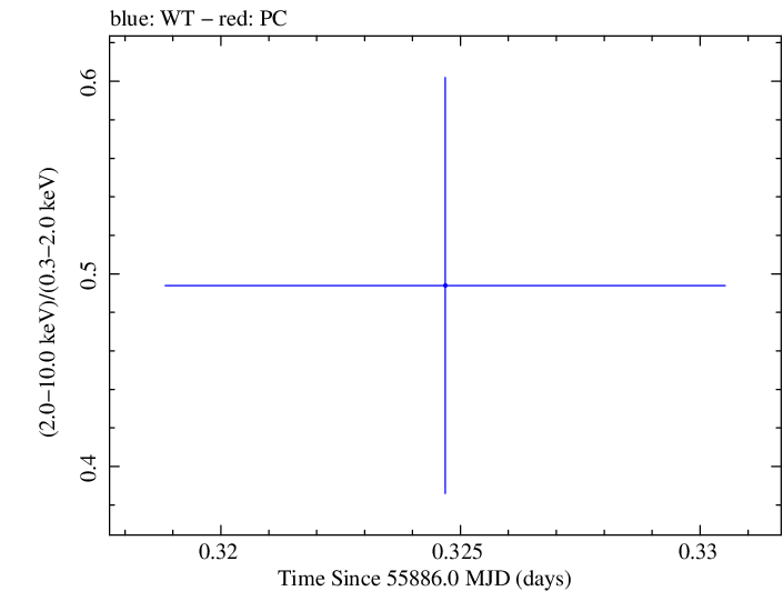 Swift hardness ratio for Observation ID 00035030215