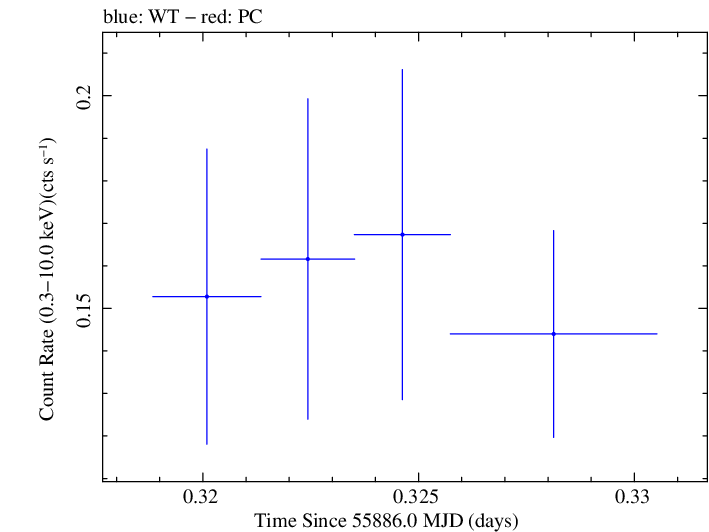 Swift light curve for Observation ID 00035030215