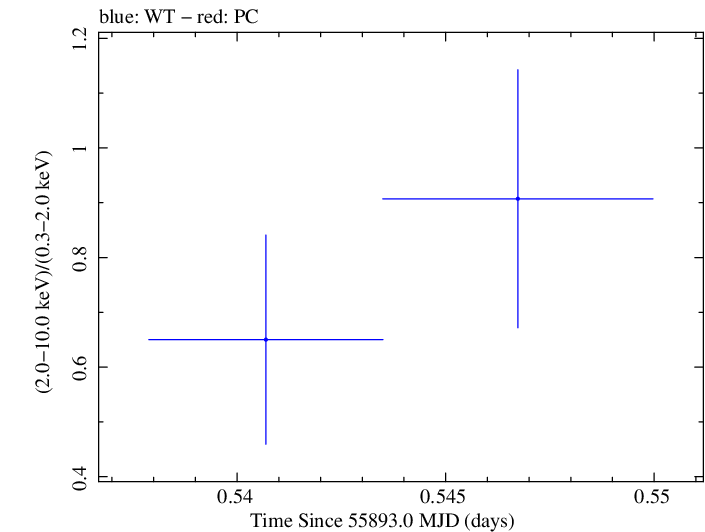 Swift hardness ratio for Observation ID 00035030216