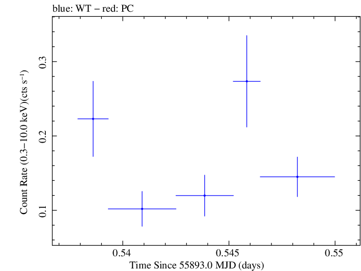 Swift light curve for Observation ID 00035030216