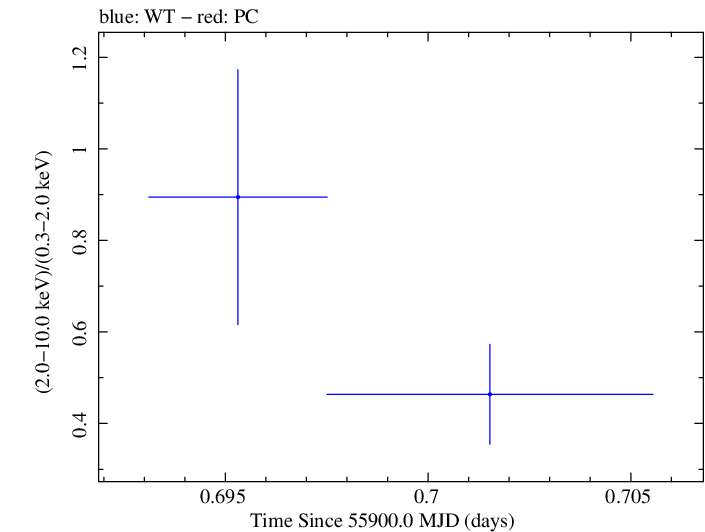 Swift hardness ratio for Observation ID 00035030217