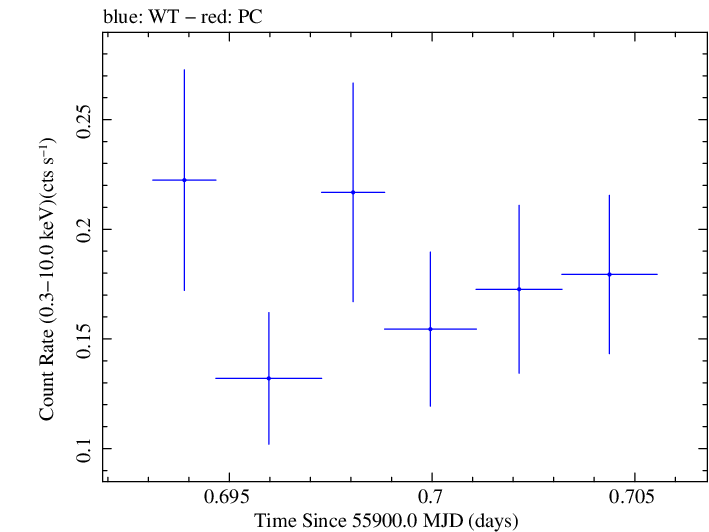 Swift light curve for Observation ID 00035030217