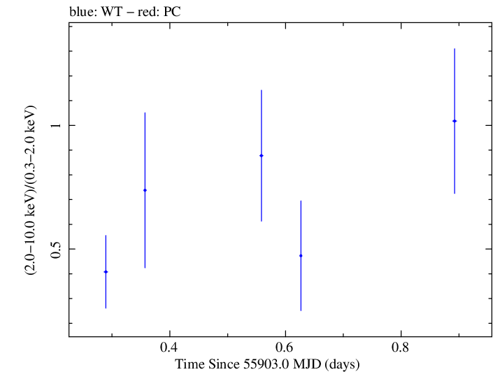 Swift hardness ratio for Observation ID 00035030218