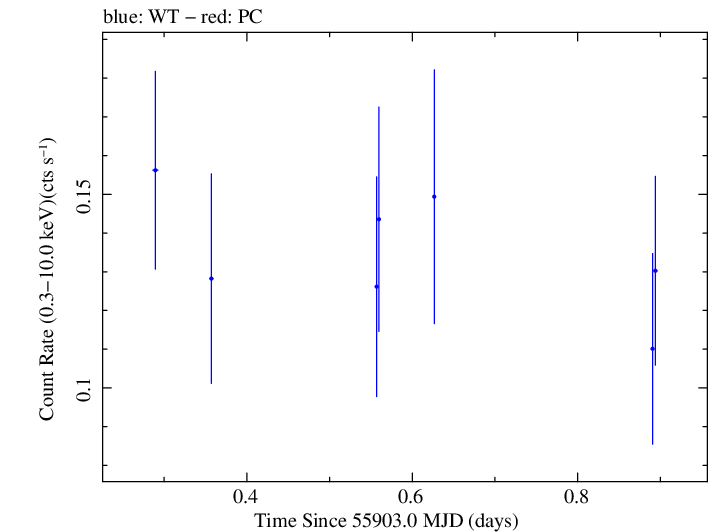 Swift light curve for Observation ID 00035030218