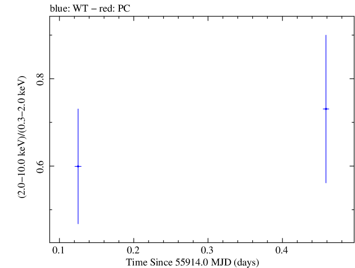 Swift hardness ratio for Observation ID 00035030219