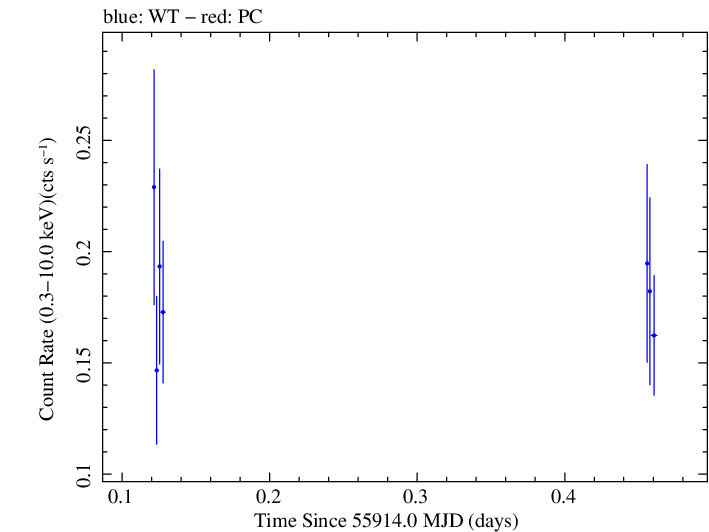 Swift light curve for Observation ID 00035030219