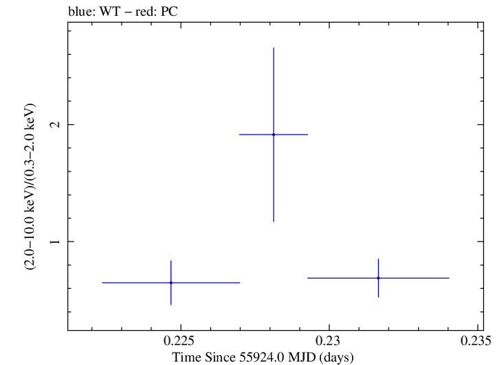 Swift hardness ratio for Observation ID 00035030221