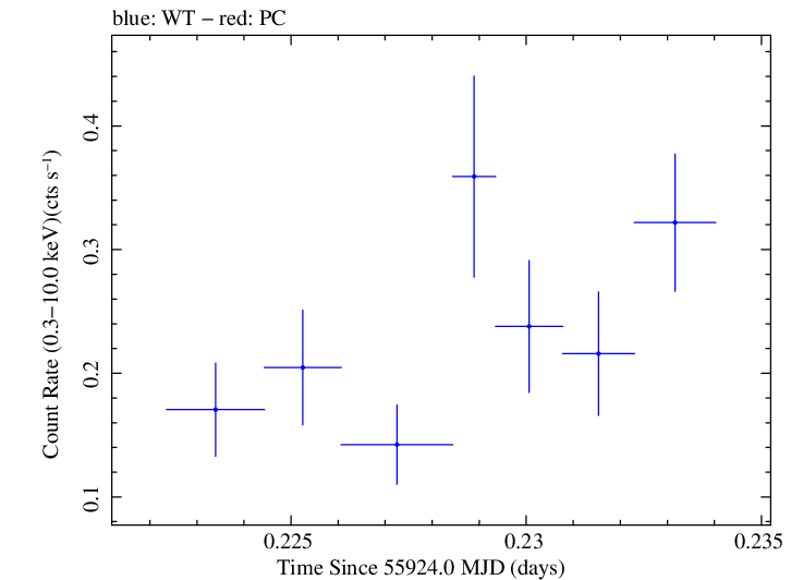 Swift light curve for Observation ID 00035030221