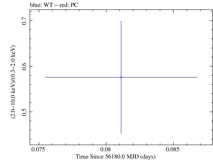 Swift hardness ratio for Observation ID 00035030223