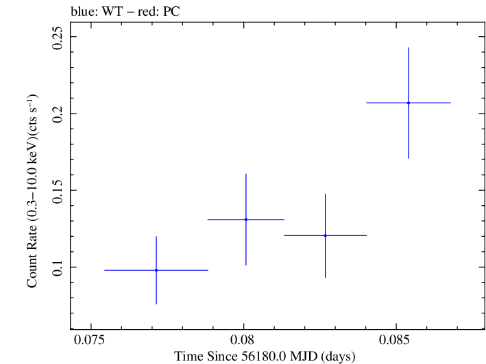 Swift light curve for Observation ID 00035030223