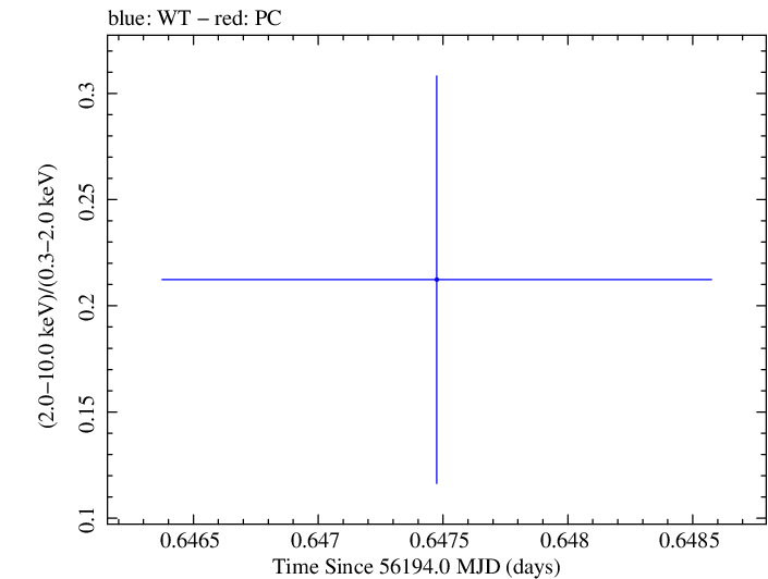 Swift hardness ratio for Observation ID 00035030224