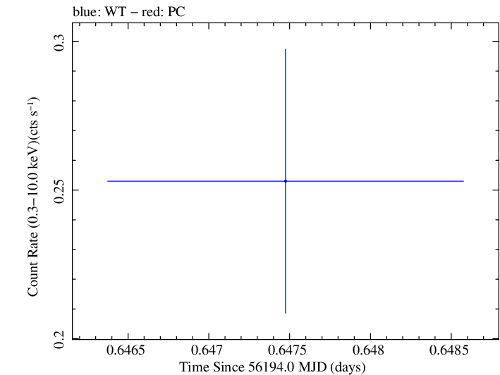 Swift light curve for Observation ID 00035030224