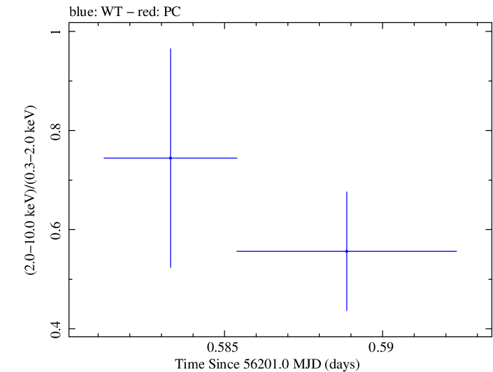 Swift hardness ratio for Observation ID 00035030225