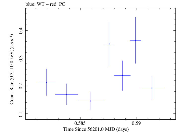 Swift light curve for Observation ID 00035030225